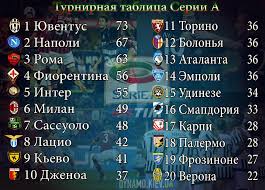 Итоговая таблица итальянского чемпионата по футболу. Chempionat Italii 31 J Tur Rezultaty Turnirnaya Tablica Spisok Bombardirov 5 Aprelya 2016 G Dinamo Kiev Ot Shurika