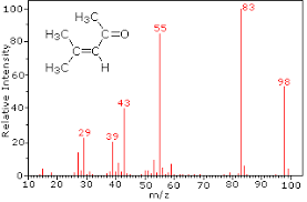 mass spectrometry