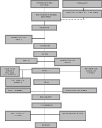 You may need to meet requirements such as a university entrance exam, language score or skill test in order to be admitted to the program you chose to study in turkey. 4 Organizational Chart Of The Turkish Higher Education System Yok 2007 Download Scientific Diagram