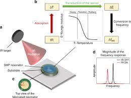 So you have to calculate the vibration frequency. Shape Memory Polymer Resonators As Highly Sensitive Uncooled Infrared Detectors Nature Communications