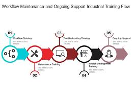 E) background of company/organization brief. Workflow Maintenance And Ongoing Support Industrial Training Flow Powerpoint Design Template Sample Presentation Ppt Presentation Background Images