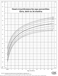 figure 9 from cdc growth charts united states semantic