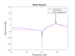 Crates & pallet makes new wooden crates and pallets in various sizes that are sold to major big box retailers. The Frequency Response Function Frf Fails To Detect The Antiresonance Of A System Signal Processing Stack Exchange