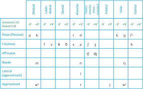 34 Thorough Ipa Chart English Vowels