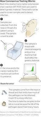 Polymerase chain reaction (pcr) is a method widely used to rapidly make millions to billions of copies (complete copies or partial copies) of a specific dna sample, allowing scientists to take a very small sample of dna and amplify it (or a part of it) to a large enough amount to study in detail. What Kind Of Covid Test Should I Get Answers On Cost Accuracy And More Wsj