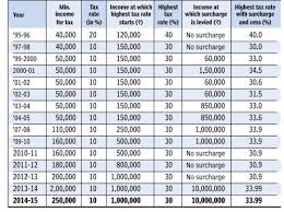 Income Tax India Statistics Indpaedia