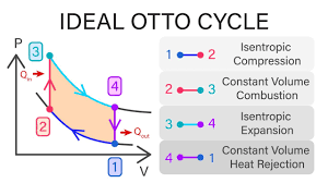 It is the one of most common thermodynamic cycles that can be found in automobile engines and describes the functioning of a typical spark. Mechanical Engineering Thermodynamics Lec 16 Pt 1 Of 6 Ideal Otto Cycle Youtube