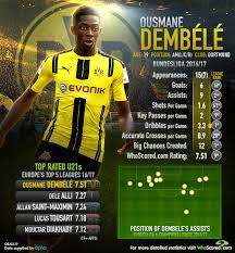 Barcelona, fransız yıldız dembele'nin transferi konusunda borussia dortmund'la 105 milyon euro ve. Form Guide Why Ousmane Dembele Is Europe S Most Promising Talent