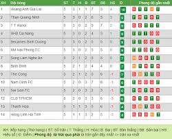Bạn thích các tin tức trong chủ đề này? Láº§n Gáº§n Nháº¥t Dáº«n Ä'áº§u Bxh V League Hagl Can Ä'ich á»Ÿ Vá»‹ Tri Thá»© Máº¥y