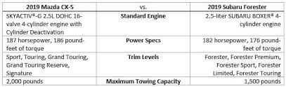 2019 Mazda Cx 5 Vs 2019 Subaru Forester Mazda Of Palm Beach