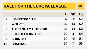 It is considered the second most important international competition for european. Premier League Who Can Qualify For Champions League And Europa League Bbc Sport