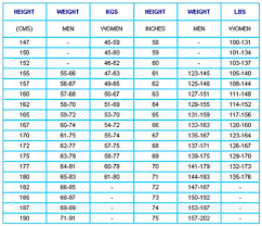 17 Paradigmatic Ideal Weight For Age And Height Chart