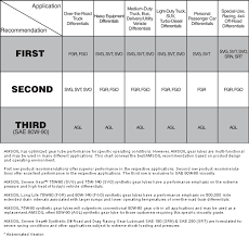 guide to amsoil for harley davidson