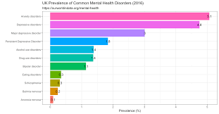 r for biochemists bar chart of common mental disorders