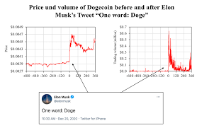 Not that bad considering the scope of the project. The Musk Effect How Elon Musk S Tweets Affect The Cryptocurrency Market Blockchain Research Lab