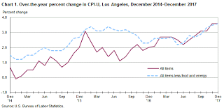 Consumer Price Index Los Angeles Area December 2017