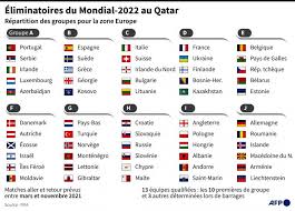 En amérique du sud, en asie et en afrique, les éliminatoires de la coupe du monde 2022 ont déjà commencé et se trouvent à un stade plus ou moins avancé. Coupe Du Monde 2022 Les Bleus Avec L Ukraine Et La Finlande