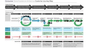 Case Study Brand Experience Architecture Brand Experience Customer Journey Mapping Journey Mapping