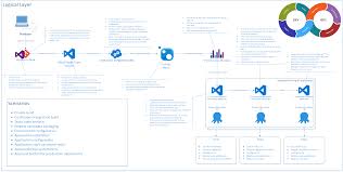 A Professional Grade Configuration For Azure Devops Services