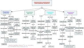 Il periodo è un pensiero di senso compiuto costituito da una o più proposizioni, unite fra loro in modo che ne risulti un tutto coerente sotto l'aspetto logico e grammaticale. 22 Idee Su Analisi Del Periodo Nel 2021 Lezioni Di Grammatica Grammatica Scuola Media