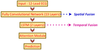 View ecg construction's profile on linkedin, the world's largest professional community. Electronics Free Full Text Advances Of Ecg Sensors From Hardware Software And Format Interoperability Perspectives Html