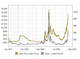 gold and silver price chart over 100 years silver prices