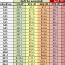 Reasonable Offers Chart