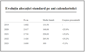 Alocatia copii romania reprezintă o îndemnizație acordată de stat părinților, cetățeni ai româniei, simbolizînd un ajutor pentru creșterea copiilor. Bancherul Cu Cat Cresc Alocatiile Pentru Copii In Anii 2020 2022