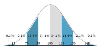 Iq Percentile Calculator 📊