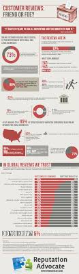 Database Error Online Reputation Management Reputation Management Infographic Marketing