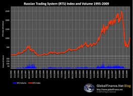 Globalfinance Net Blog Russian Trading System Rts Index