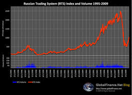 globalfinance net blog russian trading system rts index