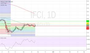 ifci stock price and chart nse ifci tradingview