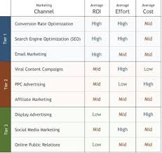Learn which digital marketing channels your brand should use in 2021. Plan An Roi Focused Digital Marketing Strategy Semotips
