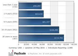 Every reported computer and it job that requires a bachelor's degree has a median salary of more than twice that of all occupations, according to the bls. Jobs For Computer Science Degree Grads Going Up Up