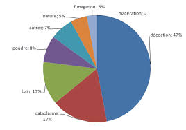 Check spelling or type a new query. Classification Et Valeurs Therapeutiques Des Plantes Ornementales Du Togo