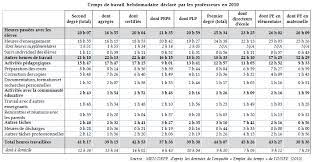 Employeurs et salariés ne devraient plus payer de cotisations sociales sur les heures supplémentaires afin de redonner du pouvoir d'achat. Metier D Enseignant Un Cadre Renove Pour Renouer Avec L Attractivite