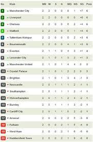 Klasemen liga inggris terbaru hari ini. Inilah Klasemen Sementara Liga Inggris Jelang Pekan Ketiga Bola Net