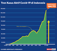 Vaksinasi perdana 13 januari 2021. Data Kasus Aktif Covid 19 Sampai 27 Januari 2021
