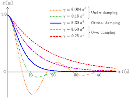 減衰振動：臨界減衰