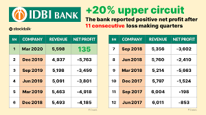 Its current market capitalisation stands at rs 34568.97 cr. Stocktalk On Twitter Idbi Upper Circuit Idbi Bank Has Hit An Upper Circuit Of 20 Today Share Price 24 45 Reason The Bank Reported A Positive Net Profit Of