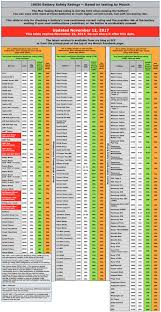 14 Mooch Battery Chart Moochs Battery Ratings November Mang