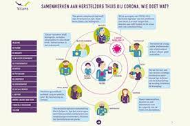 Herstelzorg Na Corona Wie Doet Wat Vilans
