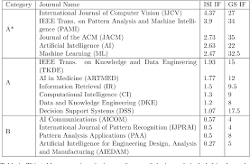 Jcs updated twelve times a year and is a peer reviewed journal covers the latest and most compelling research of the time. Pdf Relative Status Of Journal And Conference Publications In Computer Science Semantic Scholar