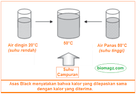 Check spelling or type a new query. Hukum Kekekalan Energi Asas Black Contoh Soal Asas Black Dan Jawabannya