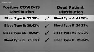 If you don't know your type, ask your doctor/midwife. China Study Shows Link Between Blood Type Coronavirus Death Wusa9 Com