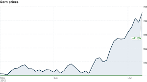 Corn Prices Spike Amid Midwest Drought The Buzz