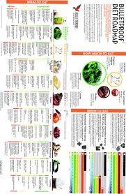 080808 on now to the third level bulletproof diet roadmap