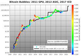 There was a feedback loop to adjust difficulty so that blocks would be mined every ten minutes, on average. Planb Auf Twitter Bitcoin Bubbles 2011 Caused By Gpu Mining Software Improvement 2013 Caused By Asic Mining Hardware Improvement 2017 Caused By Ico And Altcoins Thenextbitcoin Illusion 2021