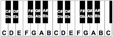 The last step to our piano keys chart is learning how the notes of the piano translate to sheet music. Free Piano Keyboard Diagram